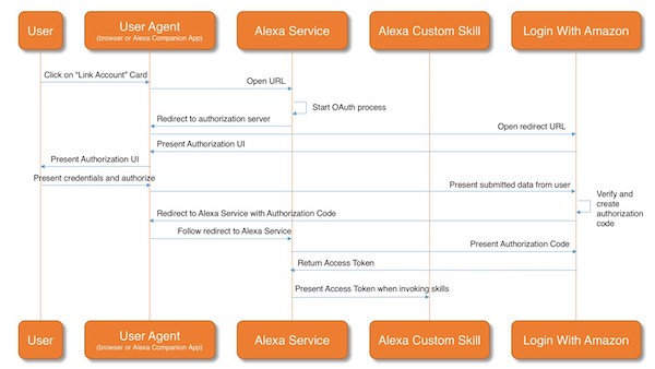 Here is the architecture: