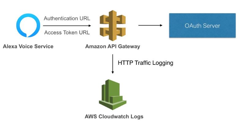 Here is the architecture: