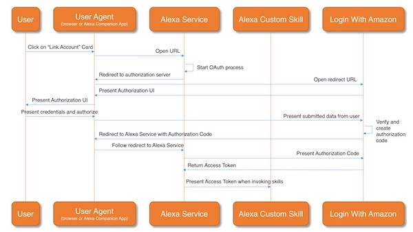 Here is the architecture: